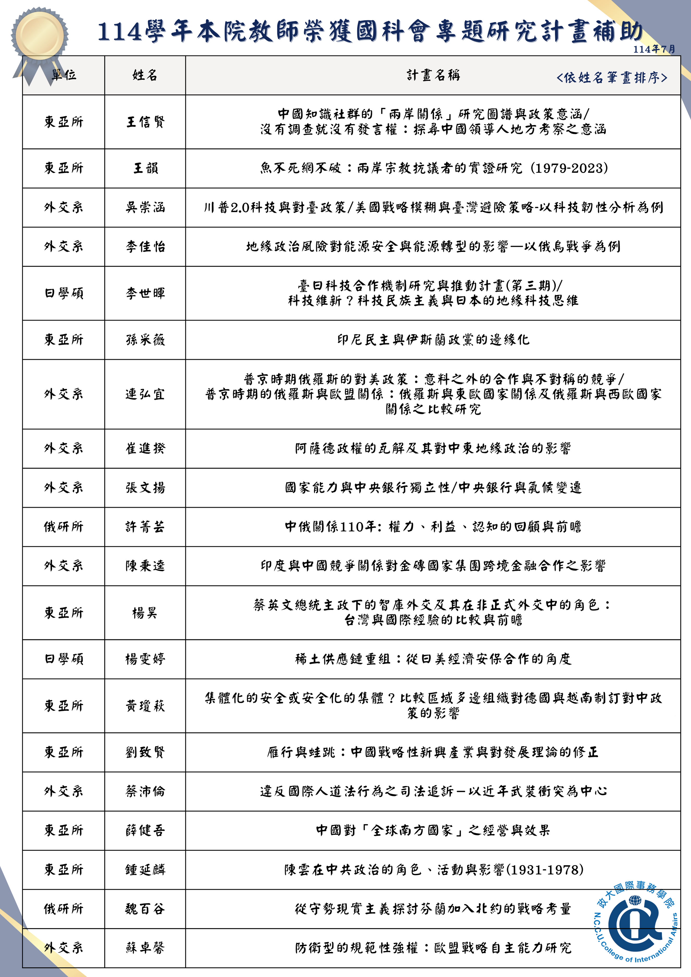 114學年本院教師榮獲國科會專題研究計畫補助【名單如內文】